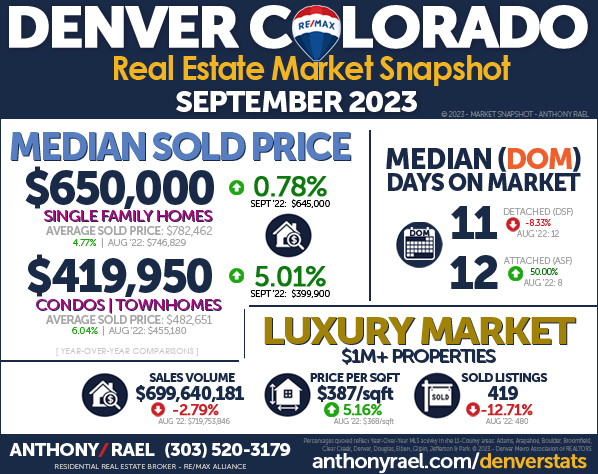 September 2023 Denver Metro real estate market showing it’s ahead of National trends. A year over-year look at Denver Colorado Home Values & Home Prices : Denver CO REMAX Agent Anthony Rael