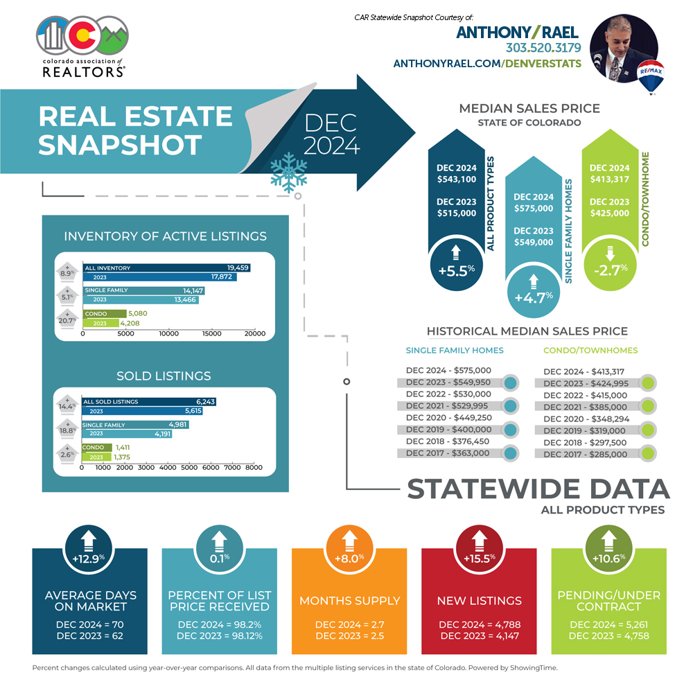 December 2024 Colorado Association of REALTORS Statewide Real Estate Snapshot - courtesy of REMAX Colorado Agent Anthony Rael