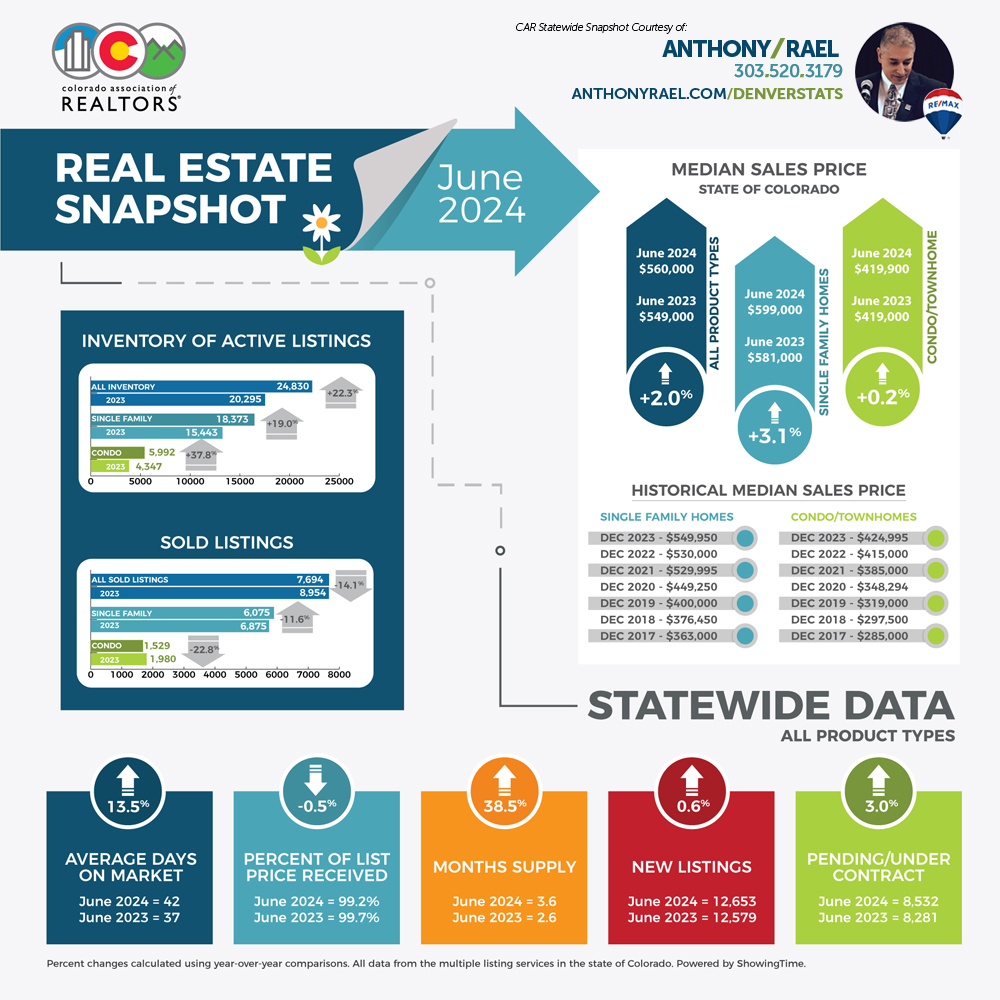 June 2024 Colorado Association of REALTORS Statewide Real Estate Snapshot - courtesy of REMAX Colorado Agent Anthony Rael