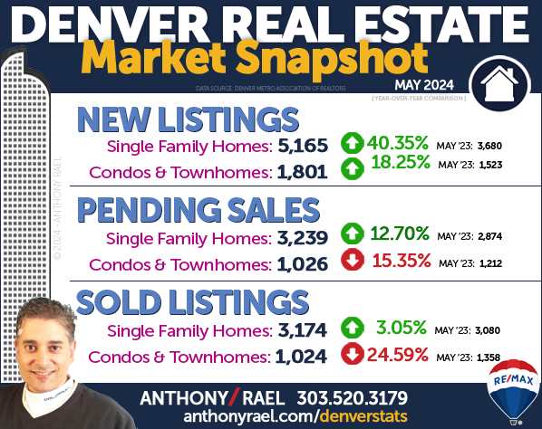 May 2024 Denver Colorado Real Estate Market Snapshot : New Listings + Pending Home Sales & Sold Listings : Denver CO REMAX Agent Anthony Rael