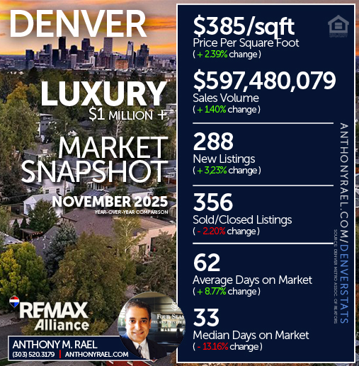 November 2025 - Denver Luxury ($1 Million +) Real Estate Market Snapshot : Price/SqFt + New Listings + Sales Volume + Sold Listings + Days on Market - #dmarstats