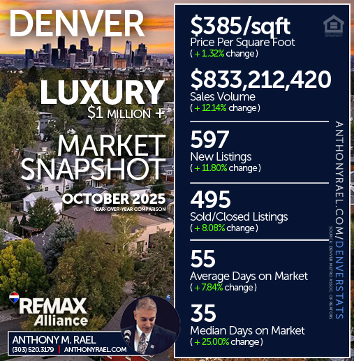 October 2025 - Denver Luxury ($1 Million +) Real Estate Market Snapshot : Price/SqFt + New Listings + Sales Volume + Sold Listings + Days on Market - #dmarstats
