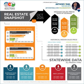 October 2025 Colorado Association of REALTORS Statewide Real Estate Market Snapshot