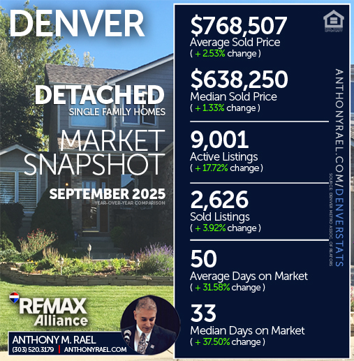September 2025 - Denver Detached Single Family Homes (DSF) Real Estate Market Snapshot : Average & Median Sold Price+ Active & Sold Listings + Days on Market - #dmarstats