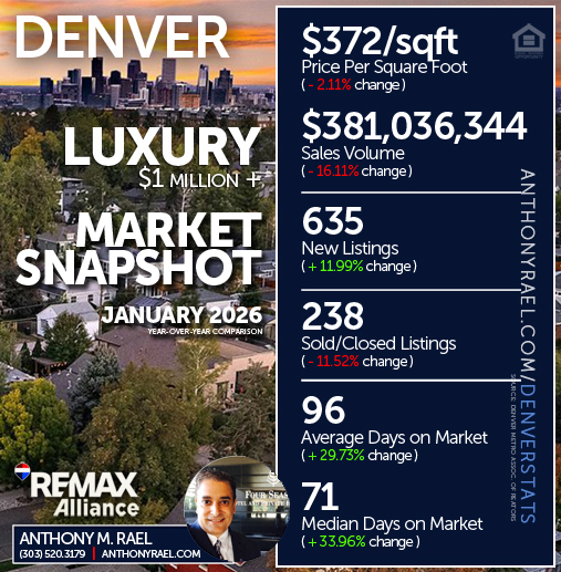 January 2026 - Denver Luxury ($1 Million +) Real Estate Market Snapshot : Price/SqFt +  New Listings + Sales Volume +  Sold Listings + Days on Market - #dmarstats