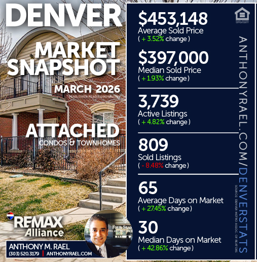 March 2026 - DFebruaryenver Attached Single Family Condos & Townhomes (ASF) Real Estate Market Snapshot : Average & Median Sold Price+ Active & Sold Listings + Days on Market - #dmarstats