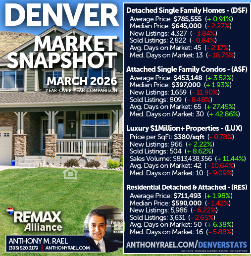 March 2026 - Denver Real Estate Market Snapshot | Anthony Rael, RE/MAX Colorado Agent/Realtor
