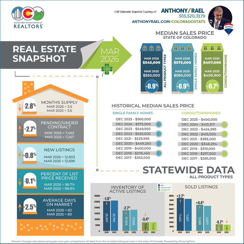 March 2026 Colorado Association of REALTORS Statewide Real Estate Market Snapshot